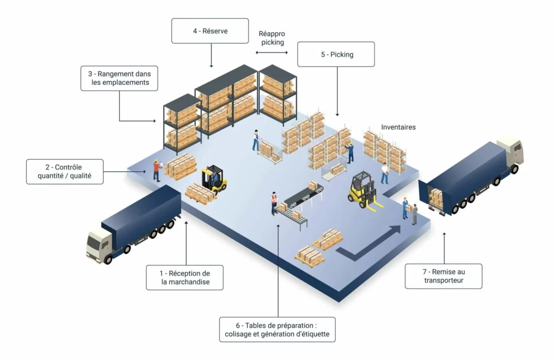Pourquoi transport et logistique sont complémentaires ?